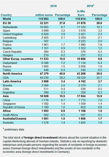 Foreign direct investment of the German chemical-pharmaceutical industry.  (Deutsche Bundesbank, VCI
)