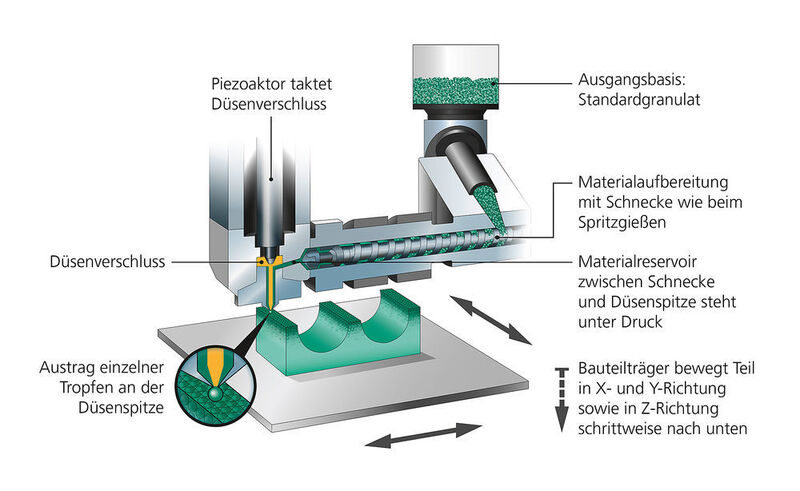Das Arburg Kunststoff-Freiformen (AKF) basiert auf flüssigen Kunststofftropfen. Ausgangsmaterial ist qualifiziertes Standardgranulat, das in einer Plastifiziereinheit aufgeschmolzen wird. (Bild: Arburg)