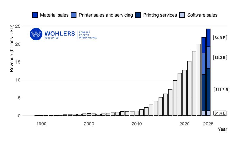 Global Additive Manufacturing Growth: 2026 Wohlers Report Analysis