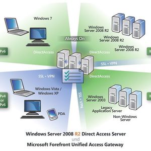 Mit DirectAccess von Windows 7 und Windows Server 2008 R2 und dem Unified Access Gateway greifen Anwender sicher von jedem Standort aus auf Unternehmensnetzwerke zu.