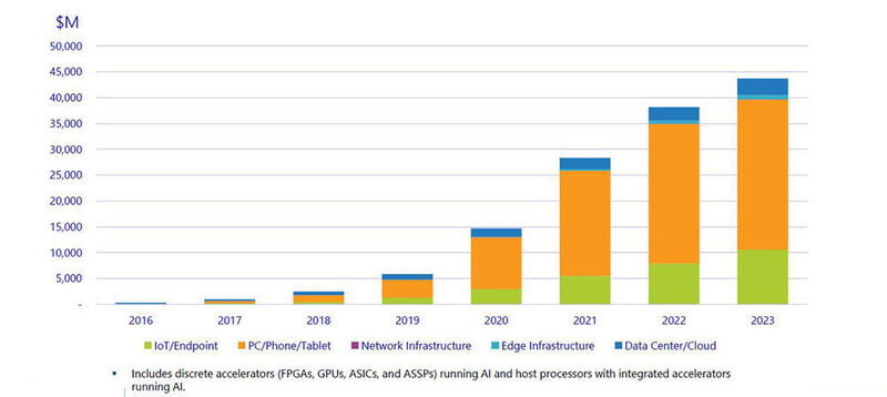 Abbildung 9: Wachstum der Chipindustrie nach Märkten. Hier wird deutlich, dass der IoT/Edge-Bereich überdurchschnittlich zunimmt.  (© IDC)