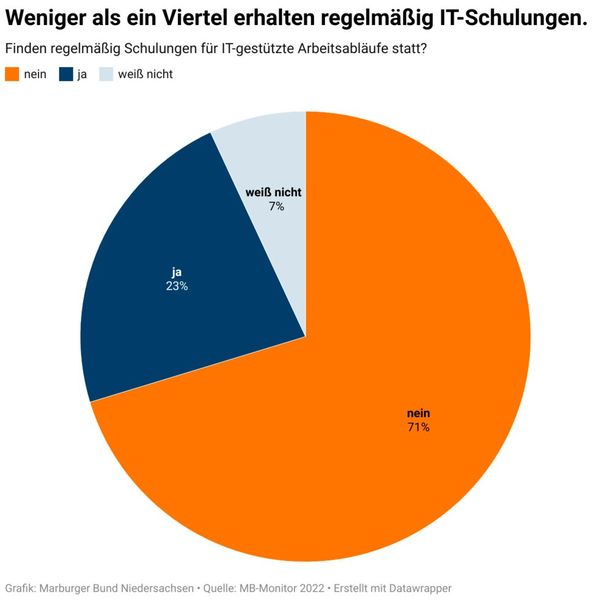 Ergebnisse des Marburger-Bund-Monitors 2022 (© Marburger Bund Niedersachsen)