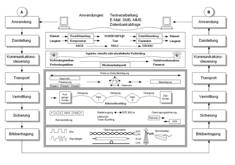 Abb. 2: Detaillierte Funktionsübersicht des ISO/OSI-Referenzmodells (Archiv: Vogel Business Media)