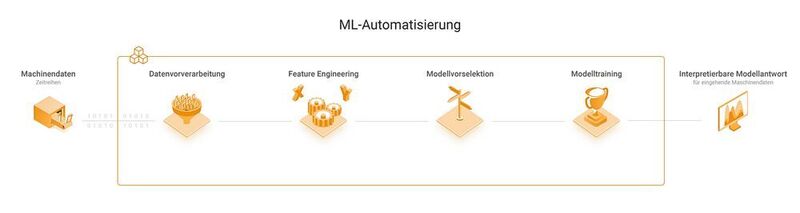 Beim Industrial AutoML Tool von Weidmüller werden die notwendigen Schritte zur Erstellung von Machine Learning Modellen für verschiedenste ML-Algorithmen automatisiert durchlaufen. (Weidmüller)