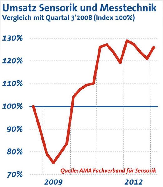 Im Jahr 2012 ist die Branche um etwa 1 % gewachsen. (Bild: AMA)
