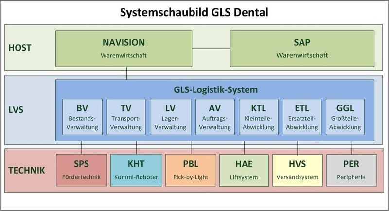 Systemschaubild der von Dr. Thomas + Partner realisierten Warehousing- und  Prozesssteuerungs-IT: Zu den Kunstgriffen, mit denen die bestehende Lagertopologie und die Anlagen weitestgehend erhalten werden konnten, zählt, neben der Programmierung auf das hoch spezifische Anforderungsprofil von GLS,  die Generierung von Schnittstellen zu jedem der Gewerke, mit denes sich das TuP-WMS für die Prozessoptimierung andocken lässt. (Bild: TuP)