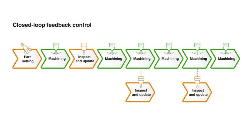 Integrated with MES and CNC controls, metrology delivers closed-loop feedback that stabilises processes and supports lights-out manufacturing. (Source: Renishaw)
