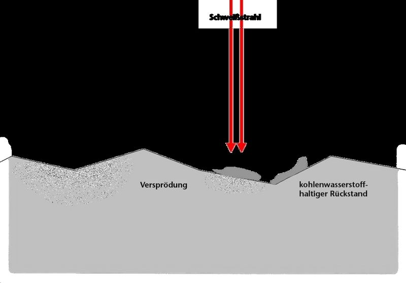 Bild 1: Bei kohlenwasserstoffhaltigen Rückständen setzt das Aufschmelzen der Fügeteile Kohlenstoffatome frei, die sich mit flüssigem Eisen zu Zementit verbinden. Man erhält eine spröde Verbindung. (Archiv: Vogel Business Media)