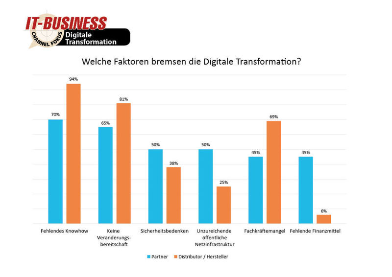 Während es bei Distributoren / Herstellern drei eindeutige Faktoren gibt, die die Digitale Transformation bremsen, sehen Partner eher ein breites Spektrum an Hindernissen. Platz eins ist aber bei beiden Gruppen das fehlende Knowhow (94 % und 70 %).  (IT-BUSINESS)