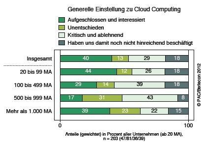 Etwa 40% aller deutschen Unternehmen zeigen sich aufgeschlossen gegenüber Cloud Computing. Als Cloud-Skeptiker entpuppen sich insbesondere Unternehmen mittlerer Größe. (Graifk: PAC)