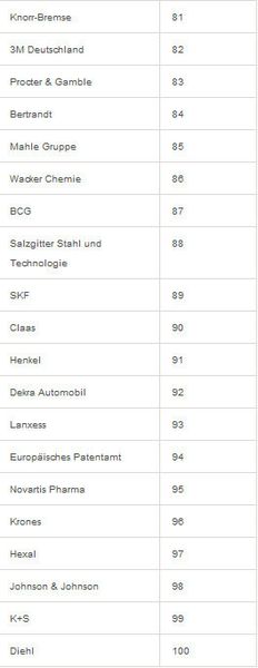Universum hat zudem 22.714 deutschen Studeten der Ingenieurswissenschaften nach den 100 attraktivsten deutschen Arbeitgebern befragt. Hier die Plätze 81 bis 100. (Universum)