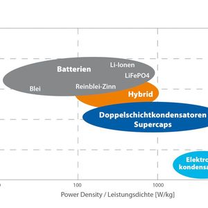 Bild 3: Energie- und Leistungsdichtevergleich verschiedener Batterietechnologien.(Bild:  Bicker Elektronik)