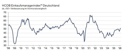 Endlich geht es wieder aufwärts: Der HCOB Einkaufsmanager Deutschland weist derzeit in die richtige Richtung ...(Bild:  S&P Global)