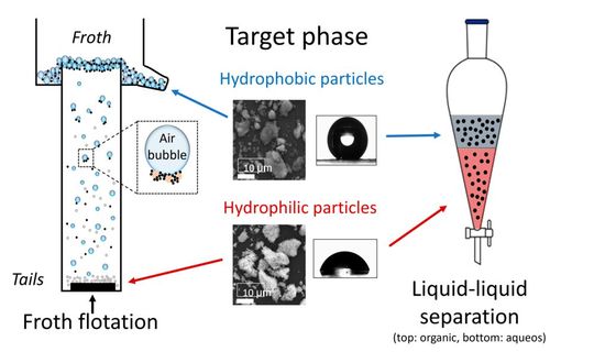Schematische Darstellung der Trennmethoden(Bild:  Sohyun Ahn)