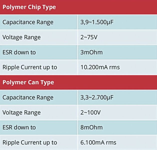 Bild 5: Unbeachtet der Bauform und Technologie stehen dem Kunden aus dem CODICO- Portfolio Polymer-Produkte mit den in der Abbildung ​ erwähnten Werten zur Verfügung. (Bild: codico)