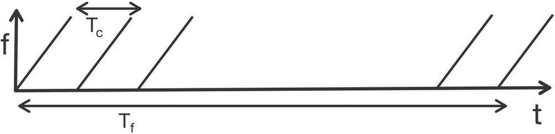 Bild 7: Frequenzen eines Chirp-Frames als Funktion der Zeit. (Texas Instruments)