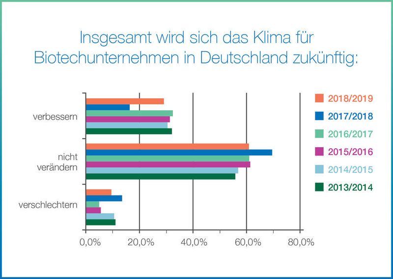 29 % gehen von einer Verbesserung des politischen Klimas aus, 61 % denken, dass sich nichts verändern wird. Rund 10 % erwarten eine Verschlechterung. (Bio Deutschland)