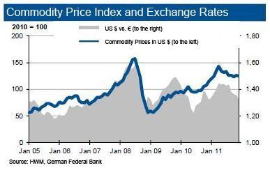 Commodity prices are still highly volatile.  (Picture: IKB)