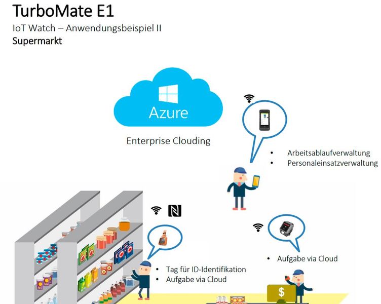 TurboMate E1: IoT Watch eingesetzt etwa im Supermarkt als Tag für ID-Identifikation, Aufgabenverteilung via Cloud (Bild: ICS)