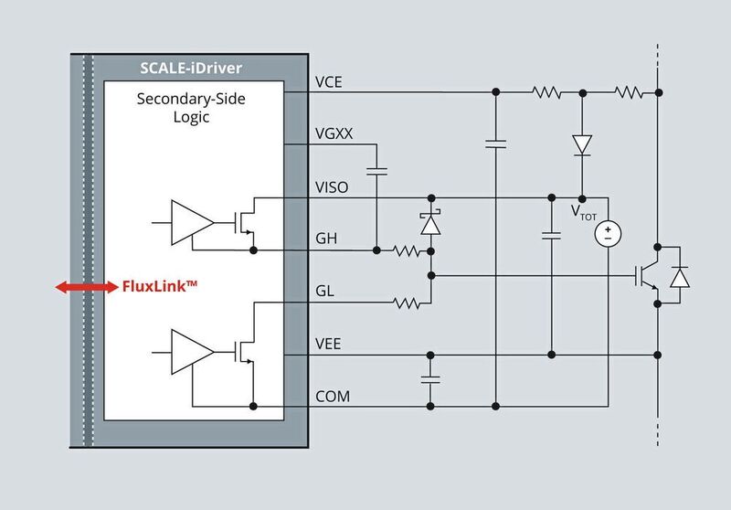 Bild 8: Die Ausgangsstufe hat einen Gate-High- (GH) und einen Gate-Low- (GL) Drive-Pin. Somit kann man unterschiedliche Widerstände für das Ein- und Abschalten haben. Dadurch hat man auch einen Einfluss auf die Anstiegs- und Abfallzeiten des IGBT. (Power Integrations)