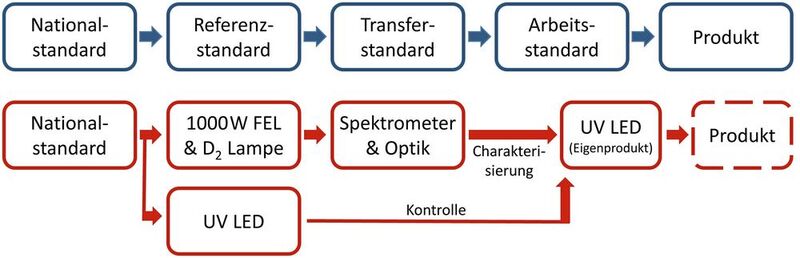 Kalibrierkette beim nationalen Metrologie-Institut (blau) und bei Instrument Systems (rot).