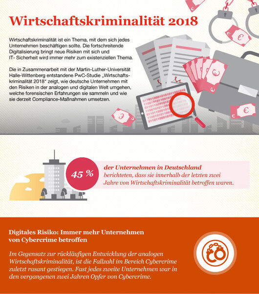 Die deutsche Wirtschaft erleidet immer mehr Cyber-Angriffe... (PwC Deutschland)