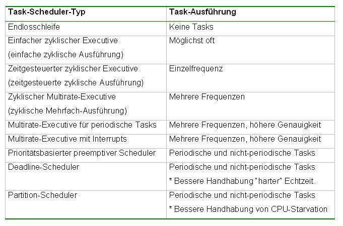 Bild 1: Überblick der sechs Task-Scheduler-Typen (David Kalinsky Associates)