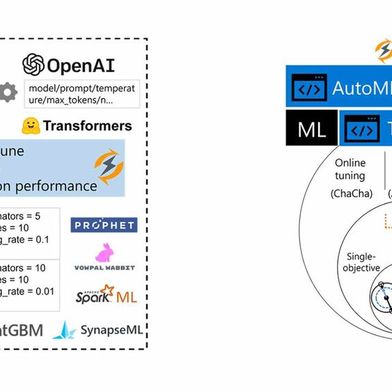 Microsoft Research hat FLAML initiert und auch in Azure zur Verfügung gestellt. (Bild: Microsoft)