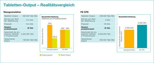 Abbildung 4: Über die gesamte Produktionsdauer liegt der reale Output bei der Direktverpressungslinie mit einer FE CPS (rechts in türkis) deutlich höher als bei der Nassgranulation.(Bild:  Fette Compacting)