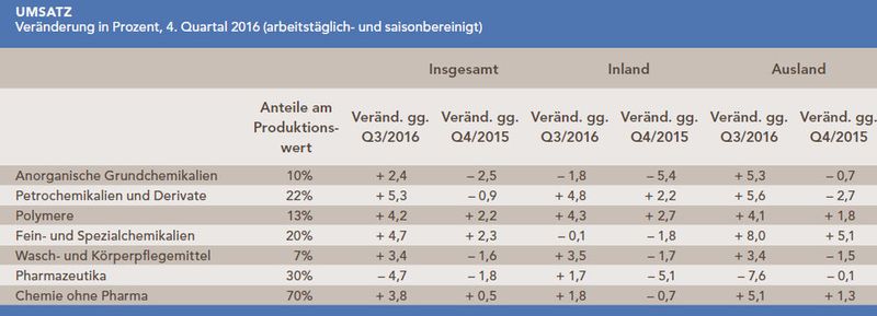 Quartalsbericht zur wirtschaftlichen Lage der chemischen Industrie im 4. Quartal 2016. (VCI)