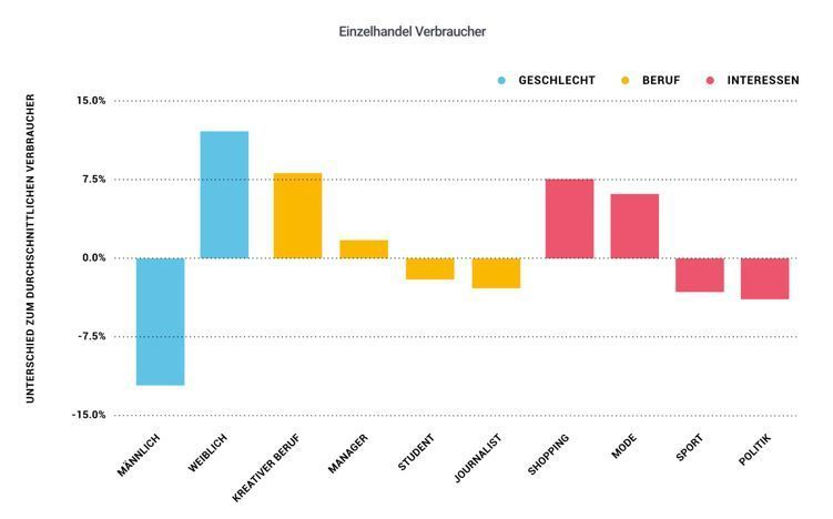 Merkmale und Demografien der Social-Media-Autoren am Beispiel des Einzelhandels (gemeinfrei)