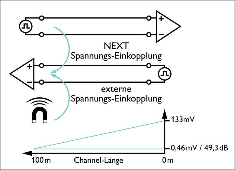 Geringe NEXT-Werte erhöhen die Störeinkopplung benachbarter Paare und addieren sich zu externen Störungen. Bild: Phoenix Contact (Archiv: Vogel Business Media)