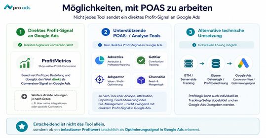 POAS kann über verschiedene Wege umgesetzt werden: per direkter Profit-Conversion, unterstützenden Analyse-Tools oder eigenem Tracking-Setup. Entscheidend ist, ob der Profitwert wirklich als Optimierungssignal in Google Ads ankommt. (Bild:  Pro Ads Marketing)