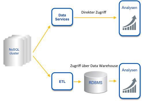 NoSQL im Kontext des Data Warehouse (Bild: it-novum)