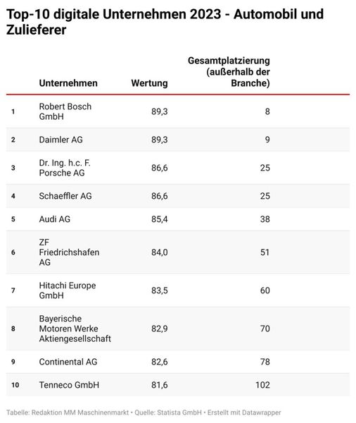  (Bild: Statista/Vogel Communications Group)