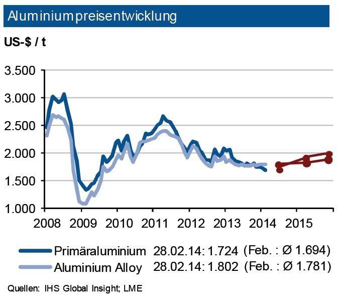 Im Verlauf des Februars 2014 oszillierten die Aluminiumpreise in einem engen Band um 1.700 US-$/t. Neben der unverändert guten Marktversorgung ergab sich trotz konjunkturellerErholung in Europa kein Preisanhebungspotenzial, da Befürchtungen über eine Abschwächung der Nachfrage aus China das Bild trübten. Allerdings ist die investive Nachfrage wieder stark gesunken: Die Zahl der Handelskontrakte nahm um rd. ein Drittel ab. Die verbesserten Konjunkturaussichten und der weitgehend zum Ende kommende Zubau der Kapazitäten dürften in der zweiten Hälfte 2014 für weitere Preisanstiege sorgen. Im zweiten Quartal 2014 prognostiziert die IKB eine Preisbewegung für Primäraluminium um rd. 1.800 US-$ je t mit einem Band von 200 US-$ je t um diesen Wert. Aufgrund der knappen Schrottversorgung dürften die Sekundärlegierungen weiter um rd. 100 US-$ über der Primärnotierung liegen. (Quelle: siehe Grafik)
