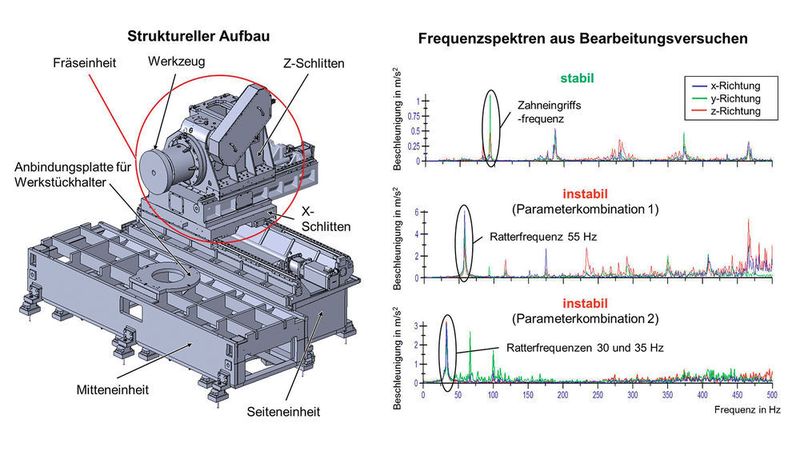 Bild 2: Struktureller Aufbau der Sondermaschine von Wema Vogtland (links); Auswertung der Bearbeitungsversuche (rechts). (WZL)