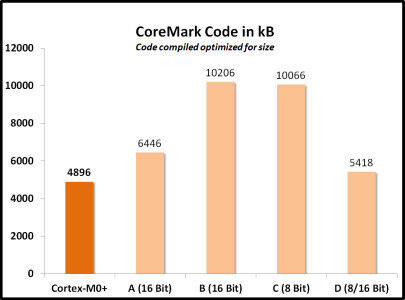 Code-Dichte: Sie  kann durch den Umstieg auf eine 32-Bit-Architektur mit Thumb-2 deutlich verbessert werden (Bild  3) (Bild: Farnell)