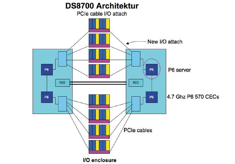 Die DS8700-Architektur mit P6-Prozessoren im Überblick: Die Rio-G Loop wird ausschließlich für die P6-Server-zu-Server-Kommunikation eingesetzt, während die Plattenarrays über PCI-Express angesteuert werden. (Archiv: Vogel Business Media)