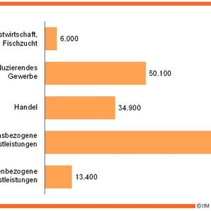 Mehr als 50.000 Nachfolgen im produzierenden Gewerbe bis 2026 (IFM Bonn)