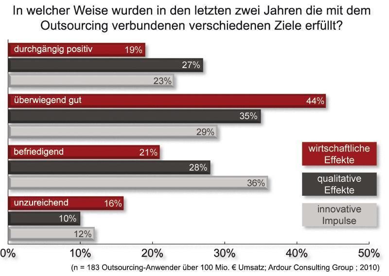 ..., nach der Erfüllung von Zielen, die mit IT-Outsoucing verbunden waren,... (Archiv: Vogel Business Media)