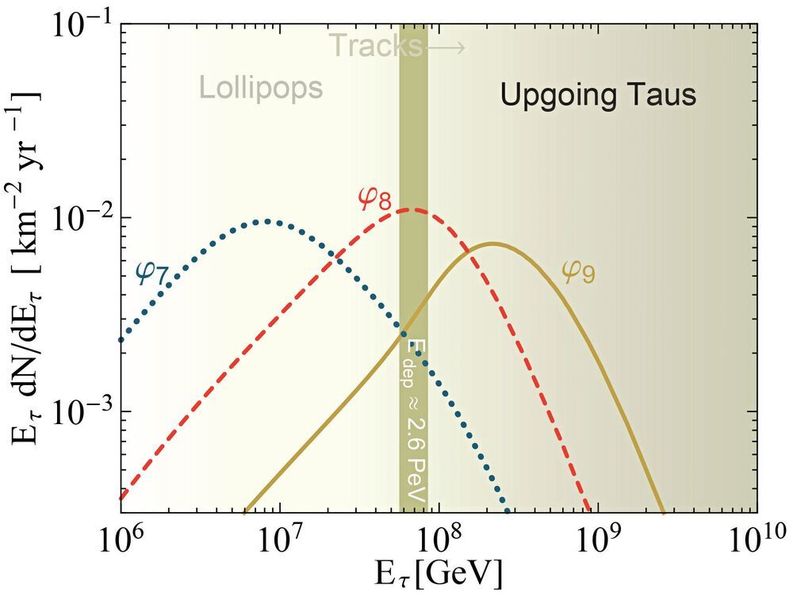 Spektrum der aufsteigenden Taus als Funktion der Energie des Taus beim Eintritt in IceCube: Das vertikale Band zeigt die benötigte Energie des Tau-Teilchens an, um 2,6 PeV in IceCube zu deponieren.  (Matthew D. Kistler und Ranjan Laha)