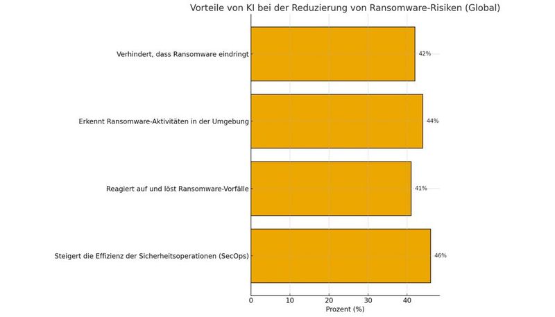 Vorteile von KI bei der Bekämpfung von Ransomware (Bild: Dall-E / KI-generiert)