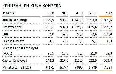  (Bild: Kuka)