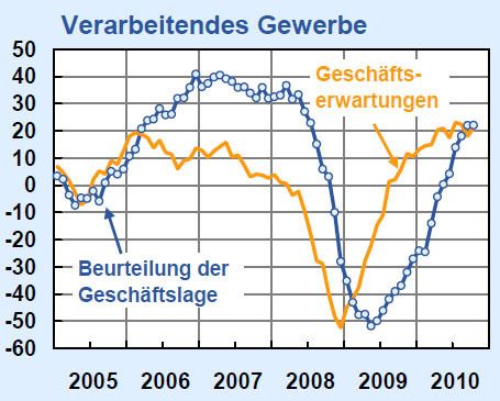 Im verarbeitenden Gewerbe sind die Unternehmen besonders optimistisch. Grafik: Ifo-Institut (Archiv: Vogel Business Media)