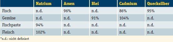 Tabelle 2: Wiederfindungsraten der zertifizierten Referenzmaterialien (FAPAS Proficiency Testing) (Archiv: Vogel Business Media)