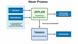 Das neue Verfahren ermöglicht nicht nur die Rückgewinnung von Edelmetallen, sondern auch die stoffliche Wiederverwertung der Kunststoffe. (Bild: Tanaka)