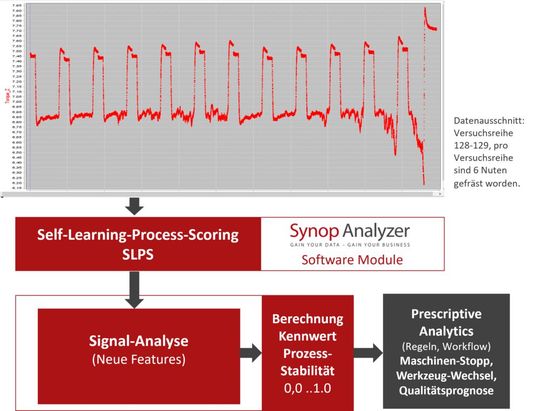 Bild 3: Schematischer Anlauf des „Self-Learning-Prozess-Scoring“ – aus 1-5 Eingangssignalen werden neue Daten abgeleitet und aus einer Kombination dieser wird ein einzelner Prozess-Stabilitätskennwert null bis eins errechnet.(Bild:  Synop Systems UG)