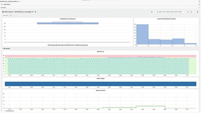 Image 3: Detection of usually unnoticed speed losses with the Rate Efficiency Analysis Use Case. (Image:ASMPT)