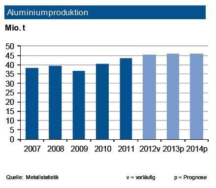 Im Januar 2013 expandierte die globale Produktion von Primäraluminium um 5,7 %. Die IKB prognostiziert für das Gesamtjahr einen leichten Zuwachs auf rund 45,6 Mio. t. Überdurchschnittlich expandierten China (+16 %), die übrigen asiatischen Regionen sowie die Golfregion blieben weitgehend stabil, während Europa Einbußen verzeichnete. Auf der Vormaterialstufe der Aluminaproduktion war ebenfalls global eine Stagnation zu verzeichnen. Insgesamt sieht die Industriebank für 2013 unverändert ein Überangebot. Dies hält weiterhin die Preise niedrig. Insgesamt nimmt weltweit sowohl die Nachfrage nach Primär- wie auch Sekundäraluminium leicht zu. Der Produktionsanstieg im globalen Fahrzeugbau um rund 1,5  Millionen Stück trotz Flaute in Europa trägt diese Entwicklung maßgeblich. (Quelle: siehe Grafik)
